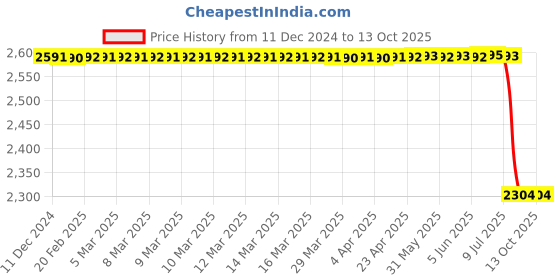 moglix.com Lab Plus Animal Water Bottle 200 ml, LP-4460 lab plus Price History Graph from 11 Dec 2024 to 12 Oct 2025