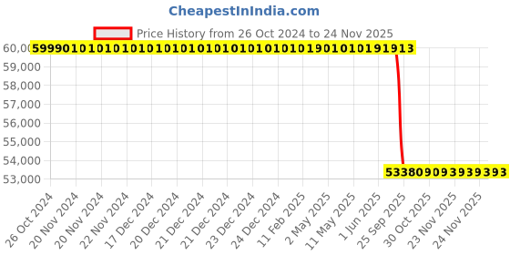 moglix.com Lab Plus Anti Static Vinyl Chloride Plate Transparent, LP-14124 lab plus Price History Graph from 26 Oct 2024 to 24 Nov 2025
