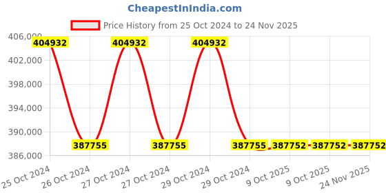 moglix.com Lab Plus Anti Static Vinyl Chloride Plate Transparent, LP-14124 (Pack of 5) lab plus Price History Graph from 25 Oct 2024 to 23 Nov 2025