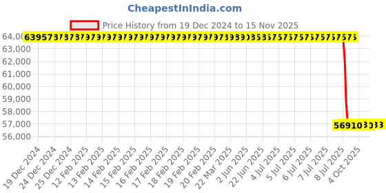 moglix.com Lab Plus Antibacterial Erector Apron Hanger Cream Gray, LP-1097 lab plus Price History Graph from 19 Dec 2024 to 15 Nov 2025