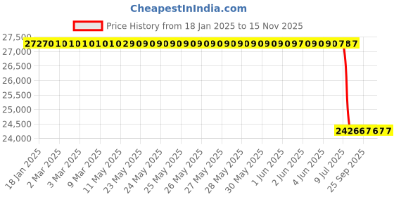 moglix.com Lab Plus Antistatic Adhesive Roll 200mmx20m, LP-7287 (Pack of 10) lab plus Price History Graph from 18 Jan 2025 to 15 Nov 2025