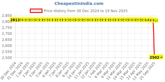 moglix.com Lab Plus Antistatic Clipboard, LP-13605 lab plus Price History Graph from 30 Dec 2024 to 17 Nov 2025