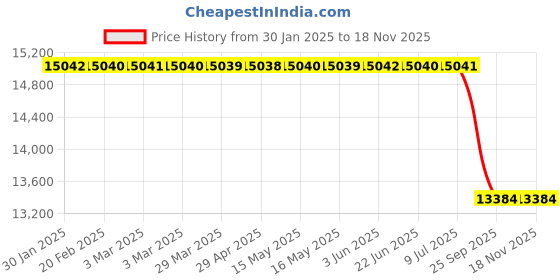 moglix.com Lab Plus Antistatic CR Laminate Film White, LP-7341 (Pack of 100) lab plus Price History Graph from 30 Jan 2025 to 16 Nov 2025