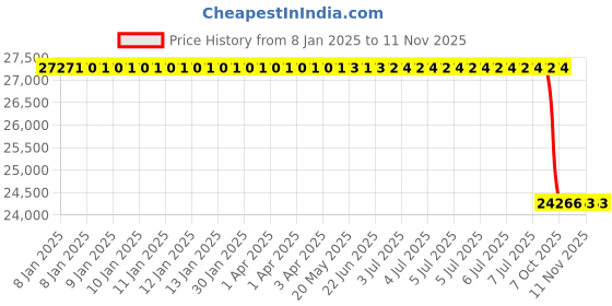 moglix.com Lab Plus Antistatic CR Laminate Film White, LP-7342 (Pack of 100) lab plus Price History Graph from 8 Jan 2025 to 10 Nov 2025