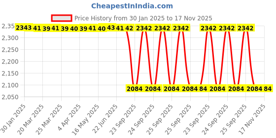 moglix.com Lab Plus Antistatic Cutter 20x140 mm, LP-7300 lab plus Price History Graph from 30 Jan 2025 to 17 Nov 2025