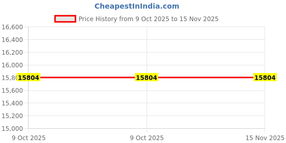 moglix.com Lab Plus Antistatic Cutter 20x140 mm, LP-7300 (Pack of 5) lab plus Price History Graph from 9 Oct 2025 to 15 Nov 2025