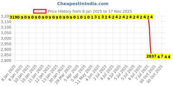 moglix.com Lab Plus Antistatic Pen Stand 75x105 mm, LP-7302 lab plus Price History Graph from 8 Jan 2025 to 17 Nov 2025