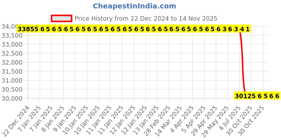 moglix.com Lab Plus Antistatic Tape Dispenser 76 mm, LP-7299 lab plus Price History Graph from 22 Dec 2024 to 13 Nov 2025