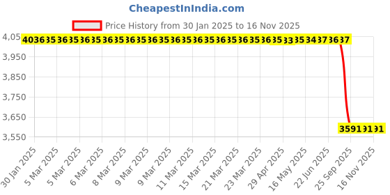 moglix.com Lab Plus AP Economy Wiper MF 6x6 inch, LP-843 lab plus Price History Graph from 30 Jan 2025 to 15 Nov 2025