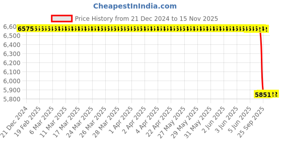 moglix.com Lab Plus AP Economy Wiper MF 9x9 inch, LP-844 lab plus Price History Graph from 21 Dec 2024 to 13 Nov 2025