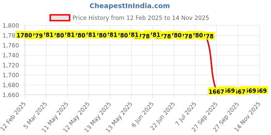 moglix.com Lab Plus AP Nitrile Coated Gloves M Size 100% Polyester &a; NBR, LP-764 (Pack of 10) lab plus Price History Graph from 12 Feb 2025 to 14 Nov 2025