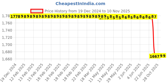 moglix.com Lab Plus AP Nitrile Coated Gloves S Size 100% Polyester &a; NBR, LP-765 (Pack of 10) lab plus Price History Graph from 19 Dec 2024 to 10 Nov 2025