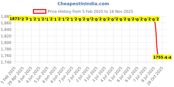 moglix.com Lab Plus AS SAFE Gloves Powder Free L Size Nitrile Rubber, LP-727 (Pack of 100) lab plus Price History Graph from 5 Feb 2025 to 15 Nov 2025
