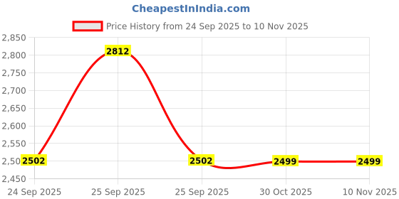moglix.com Lab Plus AS TOOL Diamond Paste 6g Light Blue, LP-11722 lab plus Price History Graph from 24 Sep 2025 to 10 Nov 2025