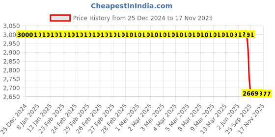 moglix.com Lab Plus AS TOOL Diamond Paste 6g Lime, LP-11727 lab plus Price History Graph from 25 Dec 2024 to 17 Nov 2025