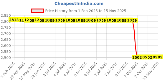 moglix.com Lab Plus AS TOOL Diamond Paste 6g Mint, LP-11728 lab plus Price History Graph from 1 Feb 2025 to 15 Nov 2025