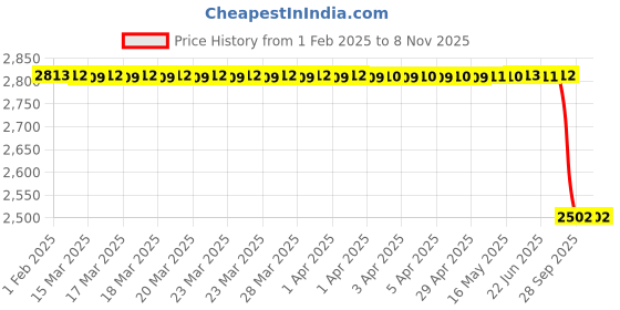moglix.com Lab Plus AS TOOL Diamond Paste 6g Purple, LP-11730 lab plus Price History Graph from 1 Feb 2025 to 8 Nov 2025
