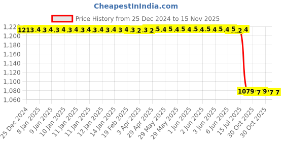 moglix.com Lab Plus ASLAB PTFE Tubing 1 m PTC Series, LP-2897 lab plus Price History Graph from 25 Dec 2024 to 15 Nov 2025