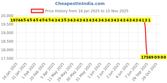 moglix.com Lab Plus Aslab quartz cell, LP-5754 lab plus Price History Graph from 16 Jan 2025 to 15 Nov 2025