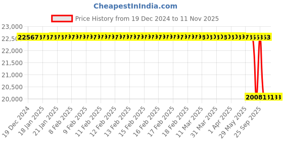 moglix.com Lab Plus Aslab Standard Quartz Cell, Capacity: 3.5 ml, LP-13653 lab plus Price History Graph from 19 Dec 2024 to 11 Nov 2025