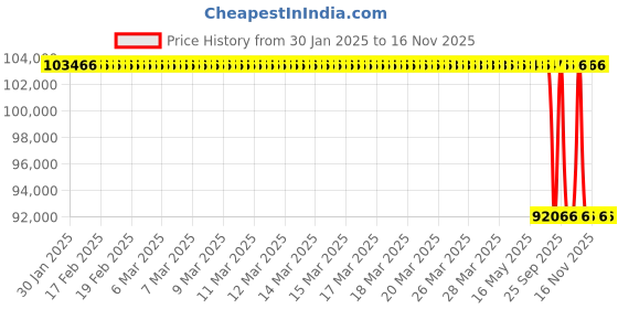 moglix.com Lab Plus Aspirator 330x265x390 mm, LP-11006 lab plus Price History Graph from 30 Jan 2025 to 15 Nov 2025
