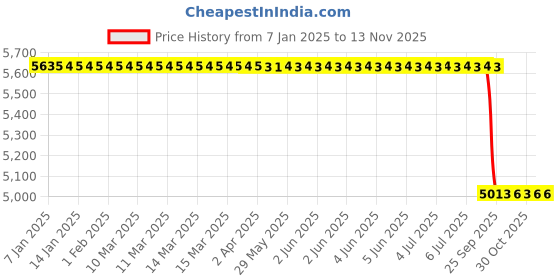 moglix.com Lab Plus ASPURE Clean Mop, LP-11003 lab plus Price History Graph from 7 Jan 2025 to 13 Nov 2025