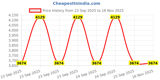 moglix.com Lab Plus ASPURE Conductive Pipe File, LP-10444 lab plus Price History Graph from 23 Sep 2025 to 15 Nov 2025