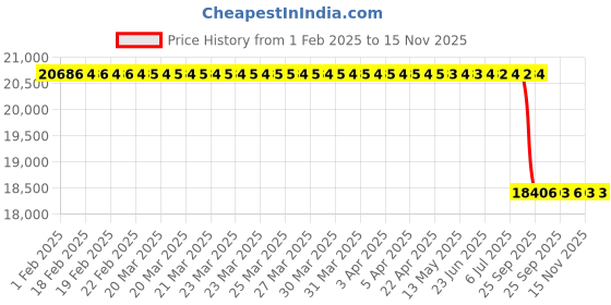 moglix.com Lab Plus ASPURE Conductive PVC Sheet Roll, Length: 10 m, LP-14064 lab plus Price History Graph from 1 Feb 2025 to 15 Nov 2025