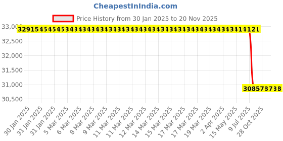 moglix.com Lab Plus ASPURE Latex Gloves Powder-Free SP M Size Natural Latex Rubber, LP-809 (Pack of 1000) lab plus Price History Graph from 30 Jan 2025 to 17 Nov 2025