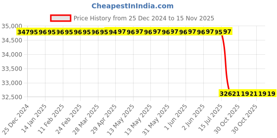 moglix.com Lab Plus ASPURE Latex Powder-Free M Size Natural Latex Rubber Gloves, LP-711 (Pack of 1000) lab plus Price History Graph from 25 Dec 2024 to 15 Nov 2025