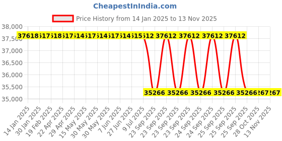 moglix.com Lab Plus ASPURE Nitrile Gloves Powder-Free M Size NBR, LP-807 (Pack of 1000) lab plus Price History Graph from 14 Jan 2025 to 12 Nov 2025