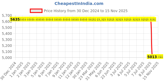 moglix.com Lab Plus ASPURE PVC Clear Bag Super Skeleton Bag, LP-10989 lab plus Price History Graph from 30 Dec 2024 to 14 Nov 2025