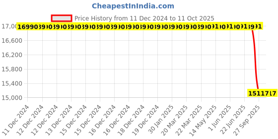 moglix.com Lab Plus ASPURE Roller Transfer Sheet, LP-4955 lab plus Price History Graph from 11 Dec 2024 to 11 Oct 2025