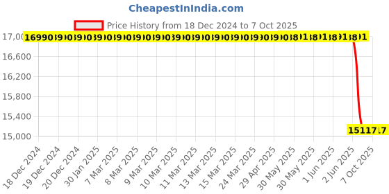 moglix.com Lab Plus ASPURE Roller Transfer Sheet, LP-4956 lab plus Price History Graph from 18 Dec 2024 to 6 Oct 2025