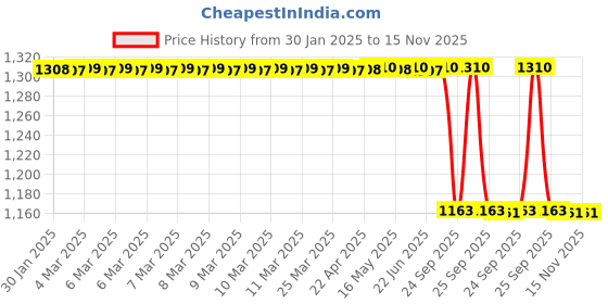 moglix.com Lab Plus Assembly Rod with Pipe Cap, LP-13557 lab plus Price History Graph from 30 Jan 2025 to 15 Nov 2025