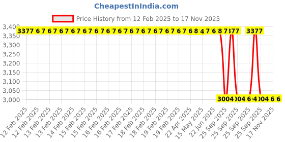 moglix.com Lab Plus Assembly Rod with Pipe Cap, LP-13560 lab plus Price History Graph from 12 Feb 2025 to 16 Nov 2025