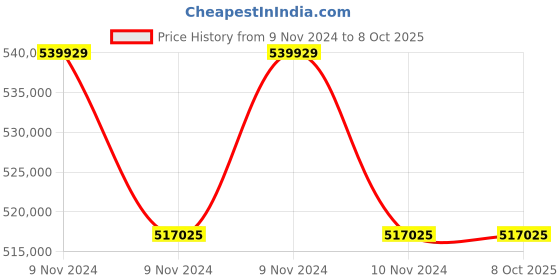 moglix.com Lab Plus Assembly Stand, LP-6891 (Pack of 5) lab plus Price History Graph from 9 Nov 2024 to 8 Oct 2025