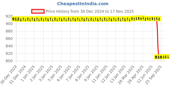 moglix.com Lab Plus Attachment for Test Tube Mixer TRIO, LP-3753 lab plus Price History Graph from 30 Dec 2024 to 17 Nov 2025