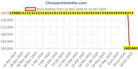 moglix.com Lab Plus Auto Dry Desiccator, LP-1582 lab plus Price History Graph from 14 Nov 2024 to 9 Oct 2025