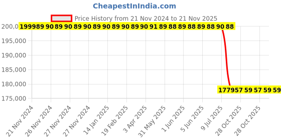 moglix.com Lab Plus Auto Dry Desiccator, LP-1585 lab plus Price History Graph from 21 Nov 2024 to 20 Nov 2025