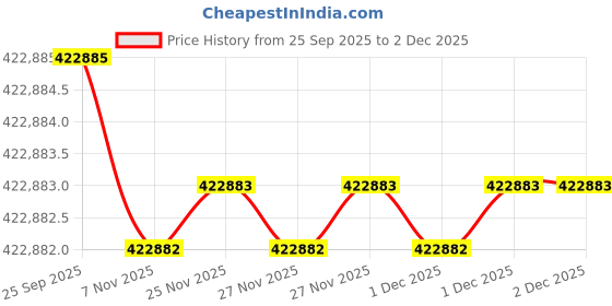 moglix.com Lab Plus Auto Dry Desiccator, LP-1588 lab plus Price History Graph from 25 Sep 2025 to 1 Dec 2025