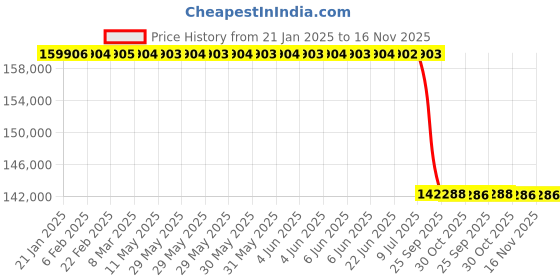 moglix.com Lab Plus Auto Lab Jack 200x200 mm, LP-8106 lab plus Price History Graph from 21 Jan 2025 to 15 Nov 2025