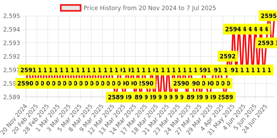 moglix.com Lab Plus Auto Sampler Vial LLG Labware 8-425 Series 1.5 ml, LP-2321 (Pack of 100) lab plus Price History Graph from 20 Nov 2024 to 7 Jul 2025