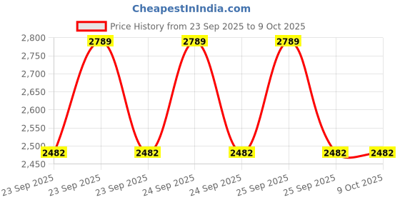 moglix.com Lab Plus Auto Sampler Vial LLG Labware 9-425 Series Option, LP-2346 (Pack of 100) lab plus Price History Graph from 23 Sep 2025 to 8 Oct 2025