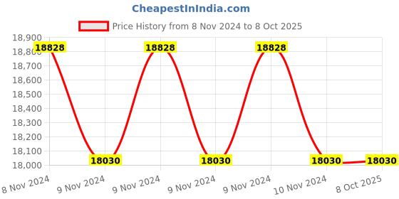 moglix.com Lab Plus Auto Sampler Vial LLG Labware 9-425 Series Option, LP-2346 (Pack of 5) lab plus Price History Graph from 8 Nov 2024 to 8 Oct 2025
