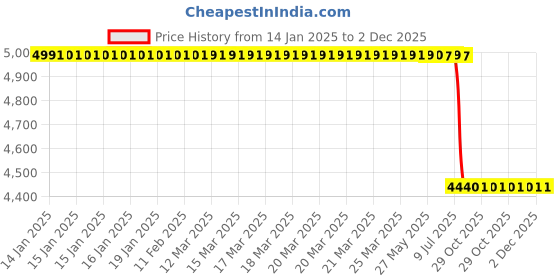 moglix.com Lab Plus Auto Sampler Vial LLG Labware Black Cap, LP-2333 (Pack of 100) lab plus Price History Graph from 14 Jan 2025 to 2 Dec 2025