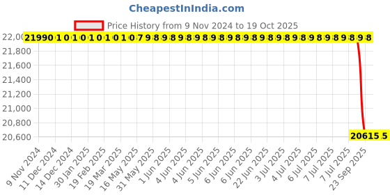 moglix.com Lab Plus Autoclave Bag Stand, LP-6826 lab plus Price History Graph from 9 Nov 2024 to 18 Oct 2025