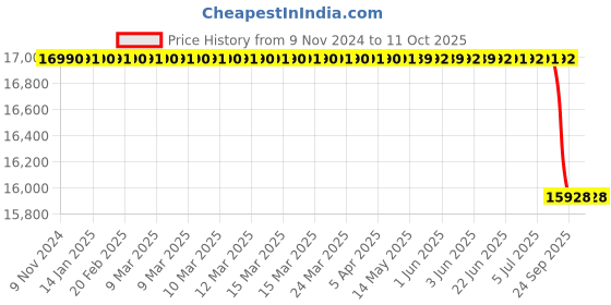moglix.com Lab Plus Autoclave Bag Stand, LP-6827 lab plus Price History Graph from 9 Nov 2024 to 10 Oct 2025