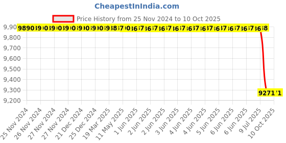 moglix.com Lab Plus Autoclave Bag Stand, LP-6828 lab plus Price History Graph from 25 Nov 2024 to 9 Oct 2025