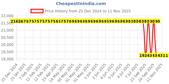 moglix.com Lab Plus Autoclave Bag with Sterilization Label PP 125 deg C 0.05 mm, LP-8876 (Pack of 200) lab plus Price History Graph from 25 Dec 2024 to 11 Nov 2025